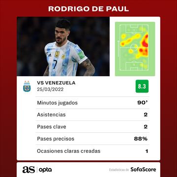 Datos del encuentro del último partido de Rodrigo de Paul ante Venezuela