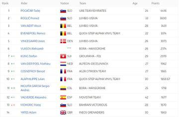 Ranking UCI de agosto de 2022.