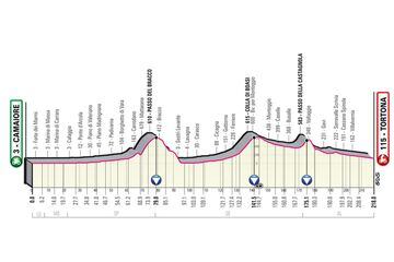 Giro de Italia 2023: perfil de la etapa 11.