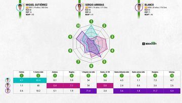 Los datos de Miguel Gutiérrez, Arribas y Antonio Blanco esta temporada en el Real Madrid.