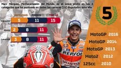 5º título mundial para Márquez: así se desglosó su temporada
