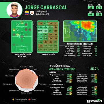 Estadísticas de Jorge Carrascal.