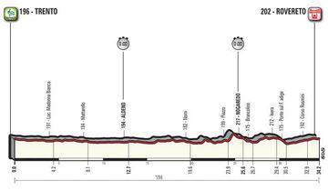 Perfil de la contrarreloj del Giro de Italia entre Trento y Rovereto.
