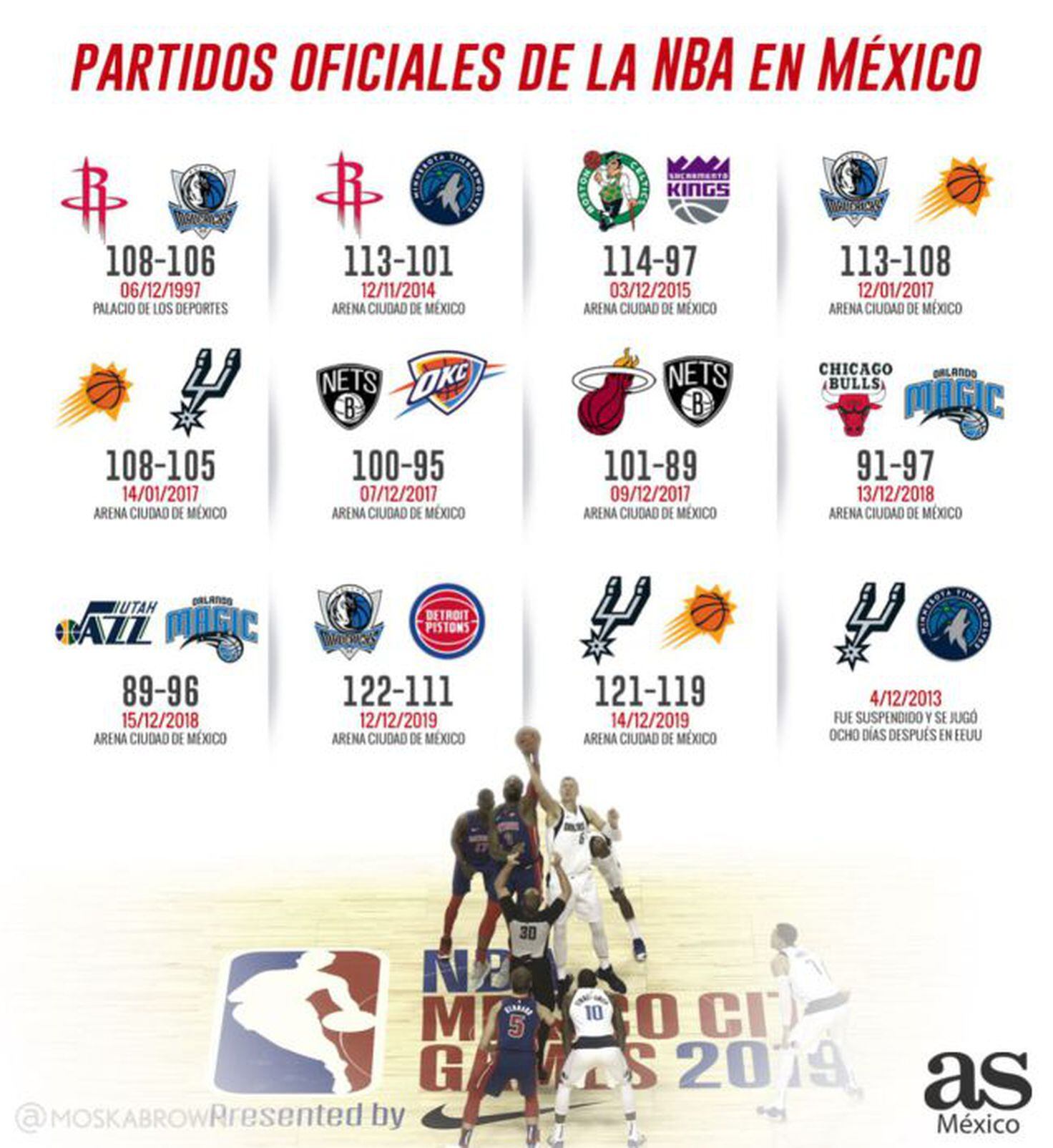 NBA evalúa partidos en México para la temporada 20222023 AS México