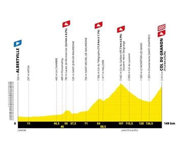 Perfil de la undécima etapa del Tour de Francia 2022 entre Albertville y la subida al Col du Granon con los puertos de Lacets de Montvernier, Col du Télégraphe y Galibier.