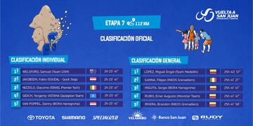 Vuelta a San Juan 2023: clasificaciones y general final.