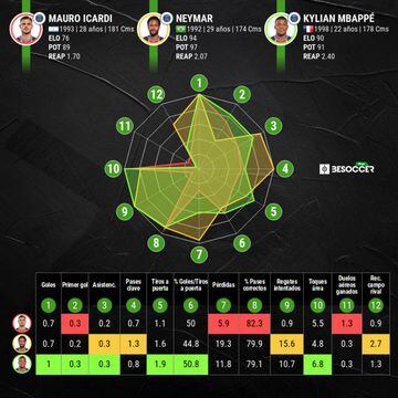 Comparativa de la temporada en datos por partido entre Icardi, Neymar y Mbappé.