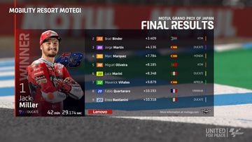 Resultados MotoGP: clasificación del GP de Japón