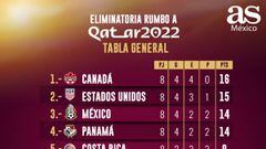 Tabla octagonal final Concacaf: Eliminatoria Qatar 2022, jornada 8