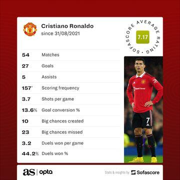 Statistiques de Cristiano Ronaldo Manchester United