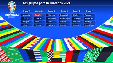 Los grupos de la Eurocopa.