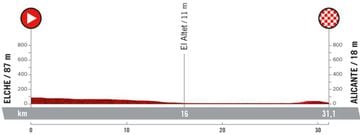 Perfil de la etapa 10 de la Vuelta a España 2022