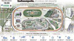 Indy 500: Alonso y Serviá abandonan; gana Sato