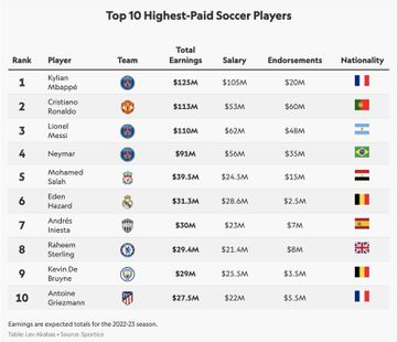 Highest football salary: Know what Messi, Cristiano, Mbappe earn