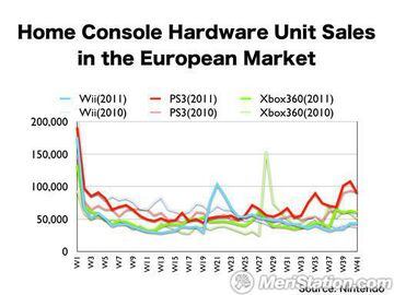 PS3 es la consola más vendida de 2011?