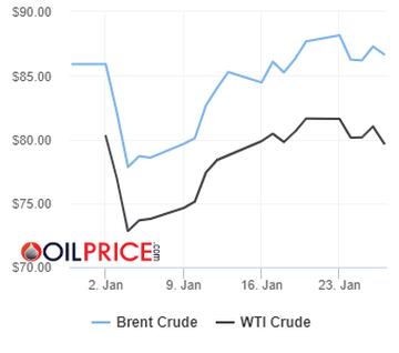 Precios del barril de petróleo Brent y Texas hoy, 29 de enero: ¿cuánto cuesta y a cuánto se cotiza?