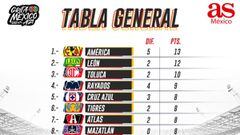 Tabla general de la Liga MX: Apertura 2021, Jornada 5