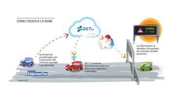 DGT: Esta es la fecha límite para cambiar los triángulos del coche