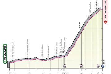 Perfil de la vigésima etapa del Giro de Italia 2023, contrarreloj con la subida final al Monte Lussari.