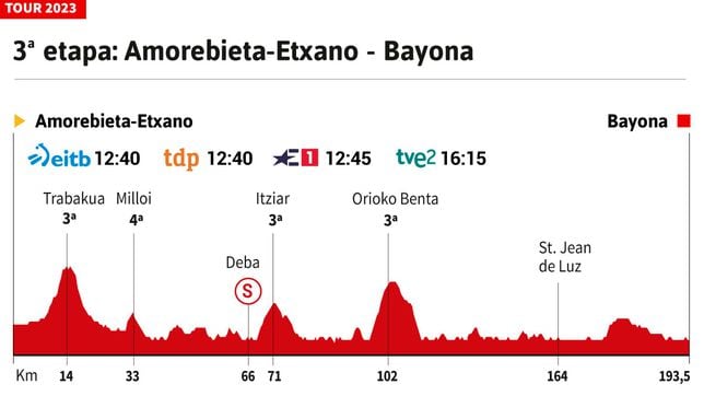 Tour de Francia 2023 hoy, etapa 3: horario, perfil y recorrido