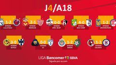Partidos y resultados de la jornada 4 del Apertura 2018: Liga MX