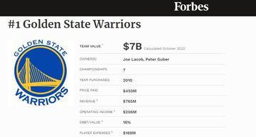 Golden State Warriors, el primer club NBA en la última clasificación de Forbes.
