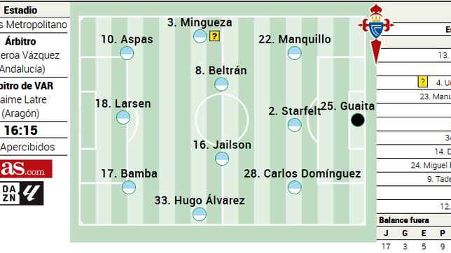 Alineación posible del Celta contra el Atlético en LaLiga EA Sports