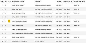 Clasificación General Motos del Dakar 23 tras la Etapa 9.