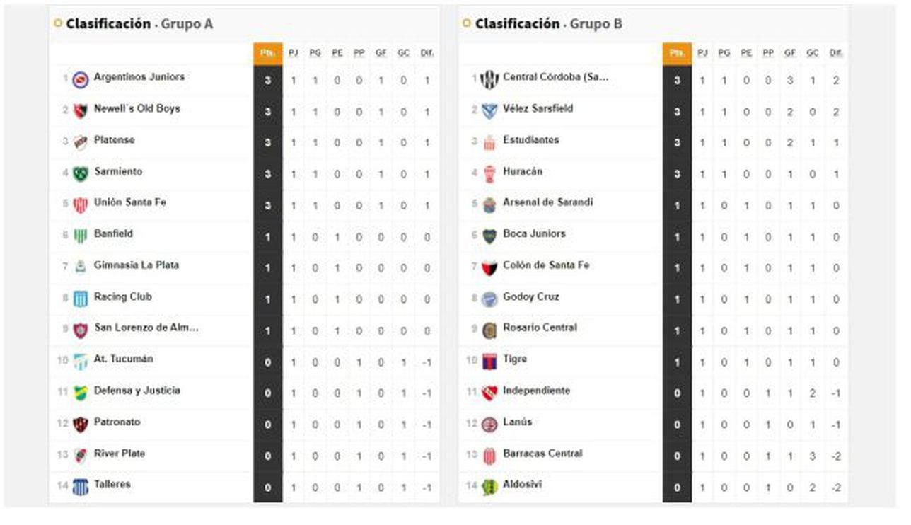 Copa Liga Profesional 2022 así queda la tabla de posiciones tras la