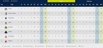Tabla de descenso de la Liga MX después de la jornada 16 del Clausura 2018