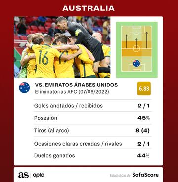 Australia sufrió para superar a los EAU. Hrustic destrabó el partido.