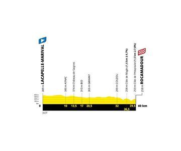 Perfil de la vigésima etapa del Tour de Francia 2022, la contrarreloj entre Lacapelle-Marival y Rocamadour.