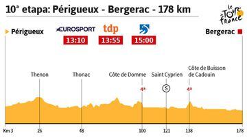La etapa del día: turno para velocistas antes de los Pirineos