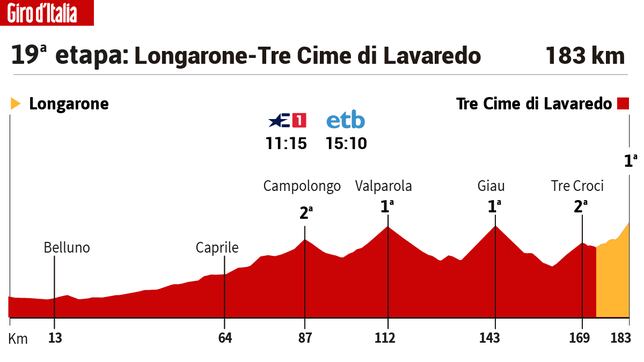 Giro de Italia hoy, etapa 19: horario, perfil y recorrido
