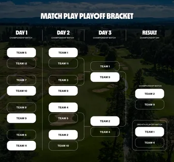The bracket system for LIV Golf Invitational's Team Championship tournament