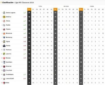 La tabla general de la Liga MX a la jornada 10 del Clausura 2018