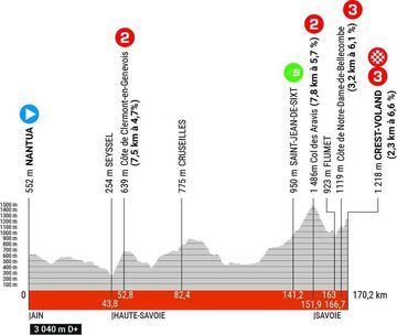 Perfil de la sexta etapa del Dauphiné.