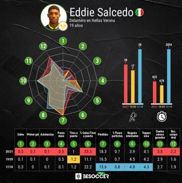 Rendimiento por temporada de Eddie Salcedo sin tomar en cuenta la 18/19 en la que no jug&oacute; en primera divisi&oacute;n.