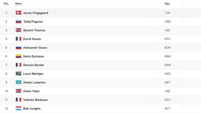 Así queda la clasificación general del Tour de Francia: ganador, podium y posiciones
