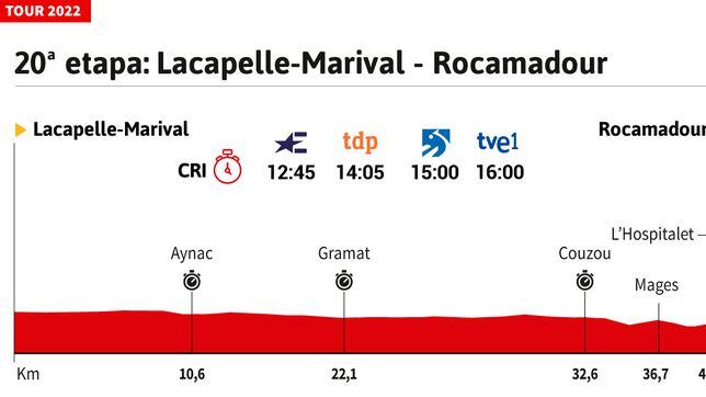 Tour de Francia 2022 hoy, etapa 20: perfil y recorrido