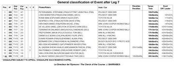 Clasificación general provisional en coches tras la séptima etapa del Dakar 2017.