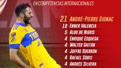 Entre Libertadores, Concachampions y Mundial de Clubes, el franc&eacute;s es el mejor en el rubro para los felinos, le sigue en la lista el ecuatoriano Enner Valencia.