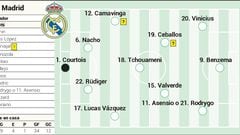 Posible alineación de Real Madrid y Celta.