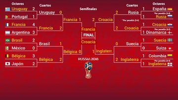 Así han llegado Francia y a la final: cuadro y resultados - AS.com