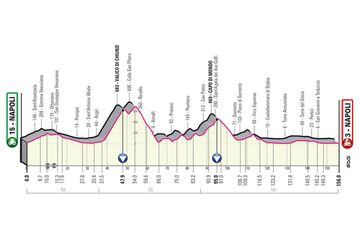 Giro de Italia 2023: perfil de la etapa 6.