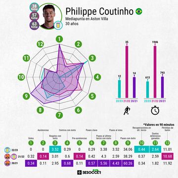 Comparativa de Coutinho en las tres últimas temporadas.