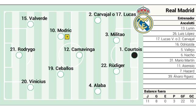 Posible alineación del Real Madrid contra Osasuna en LaLiga