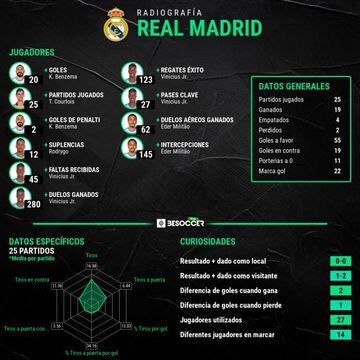 Principales datos del Real Madrid.