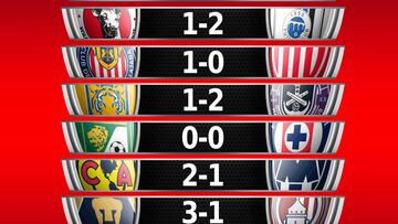 Resultados de la jornada 14, Torneo Clausura 2023 Liga MX