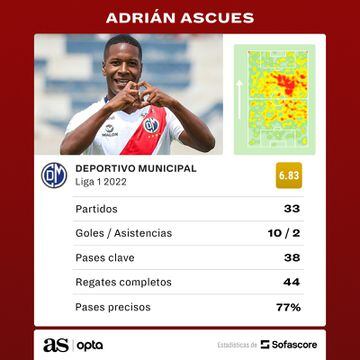 Las estadísticas de Adrián Ascues, de 19 años, en la temporada 2022 con Municipal.